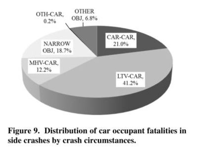Car occupant fatalities in side impacts