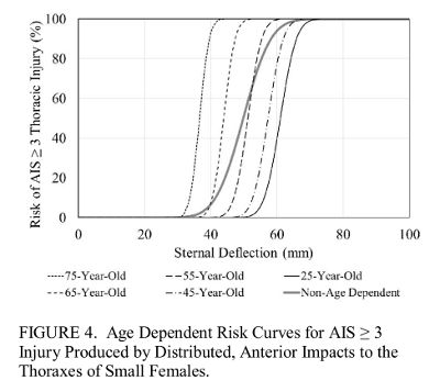 Thoracic Injury Risk Curves (AIS 3+) for Small Females
