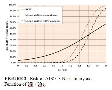 Neck injury risk curves